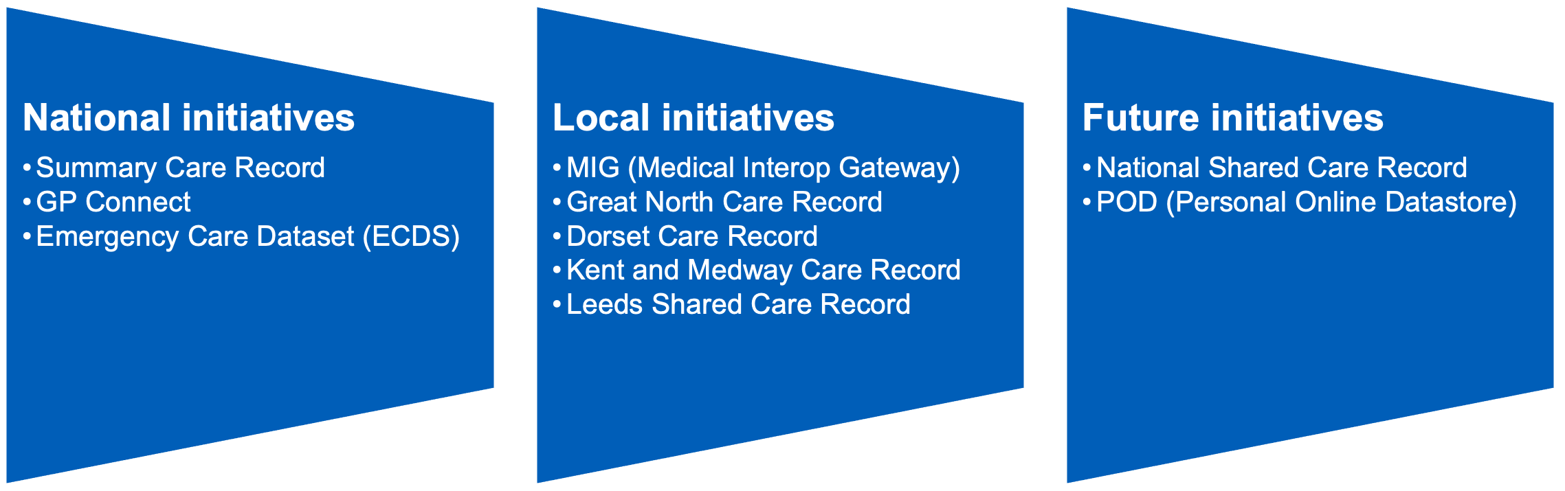 The shared care record data landscape as understood by the team